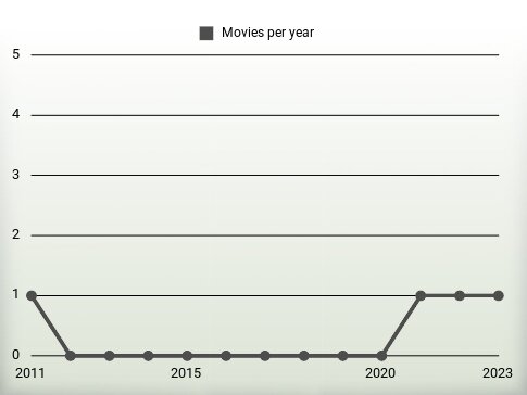 Movies per year