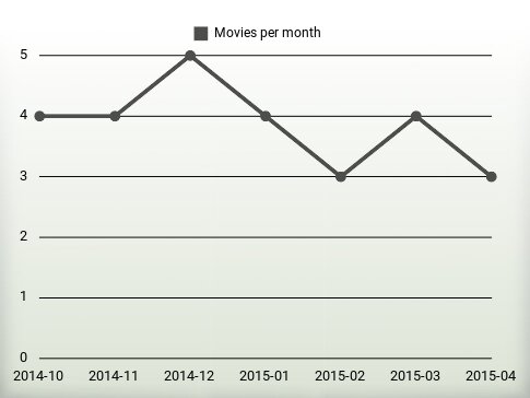 Movies per year