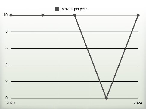 Movies per year