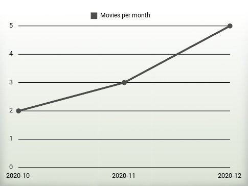 Movies per year