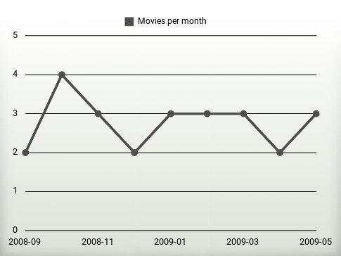 Movies per year