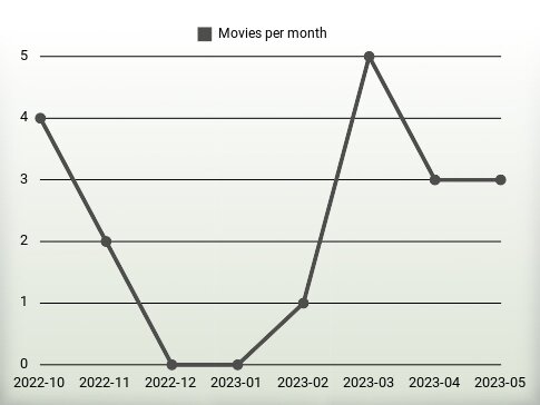 Movies per year