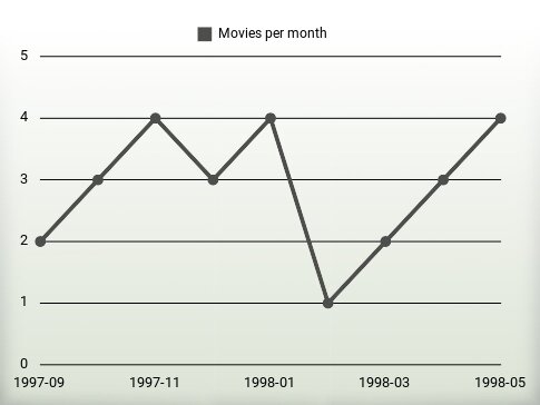 Movies per year