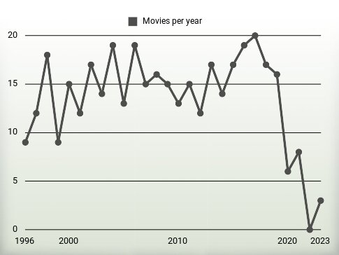 Movies per year