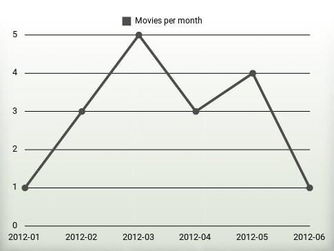 Movies per year