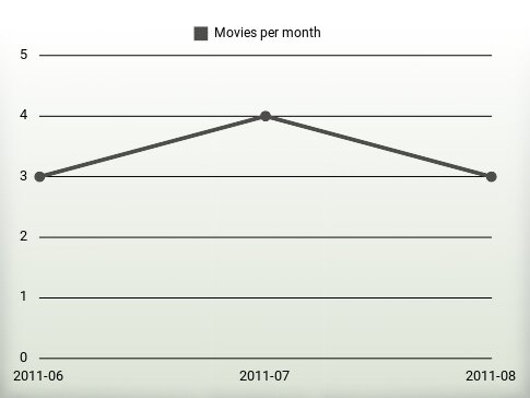 Movies per year