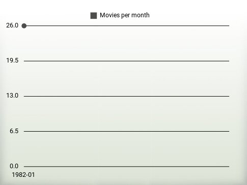 Movies per year