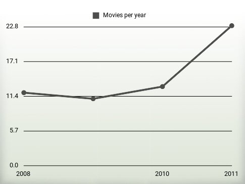 Movies per year