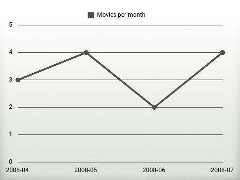 Movies per year