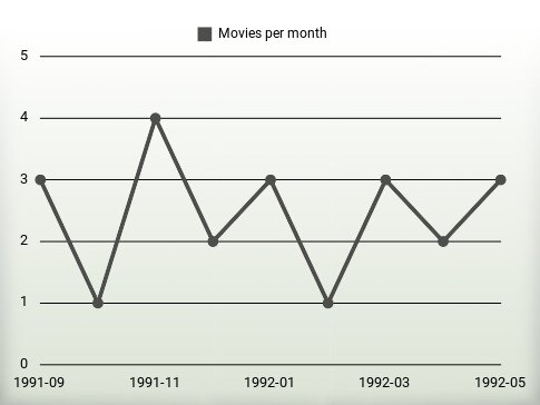 Movies per year