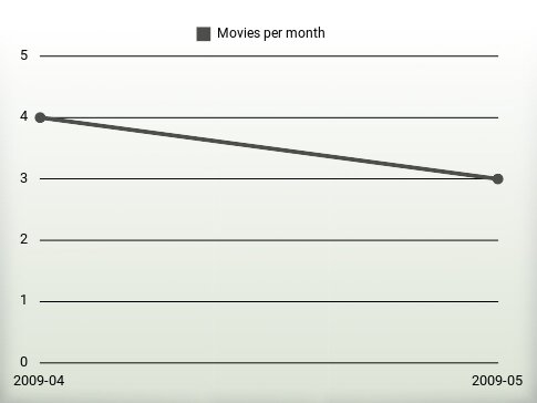 Movies per year