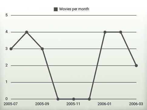 Movies per year