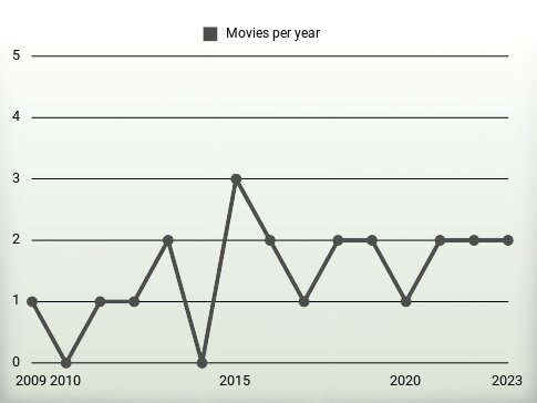 Movies per year