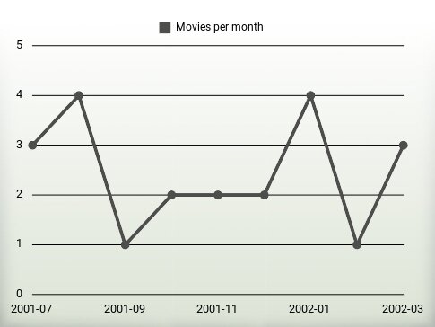 Movies per year