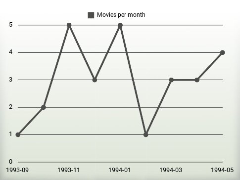 Movies per year