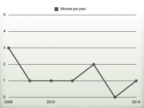 Movies per year