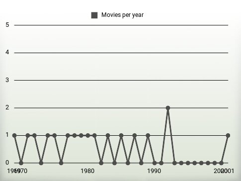 Movies per year