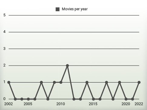 Movies per year