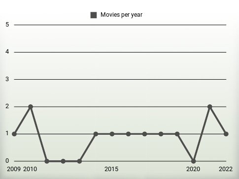 Movies per year