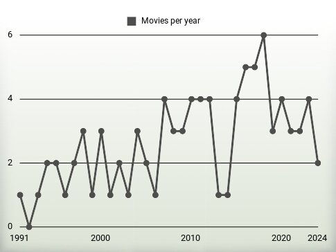 Movies per year