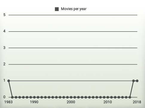 Movies per year