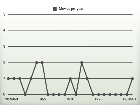 Movies per year