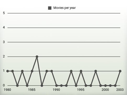 Movies per year