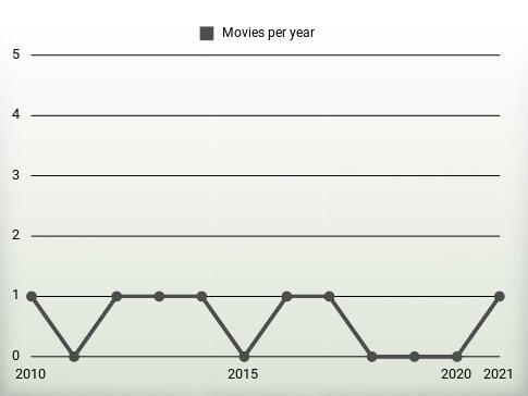 Movies per year