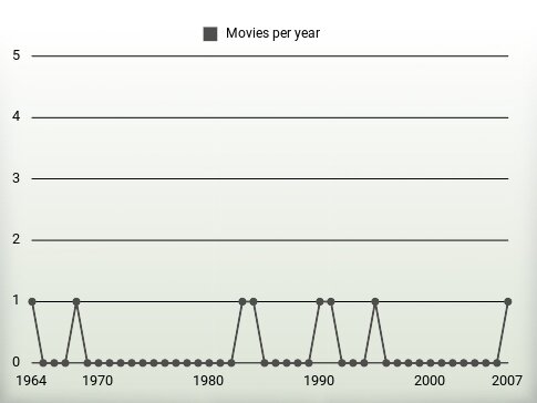 Movies per year