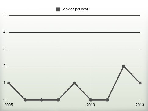 Movies per year