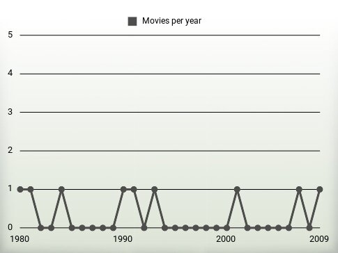 Movies per year