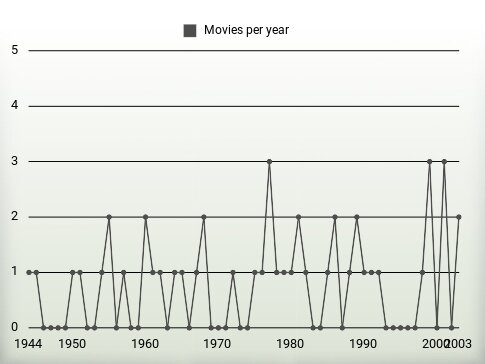 Movies per year