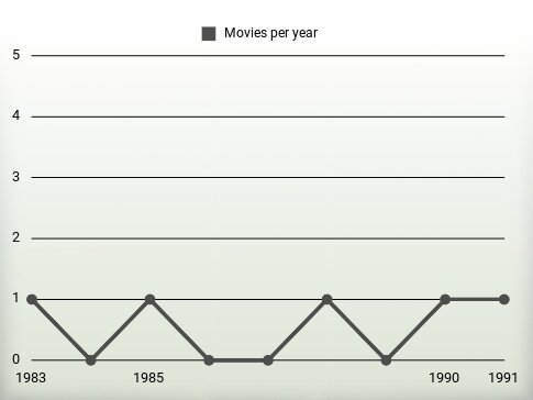 Movies per year