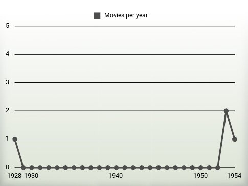 Movies per year