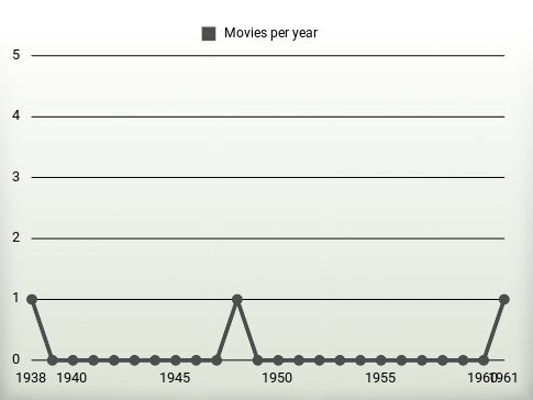 Movies per year