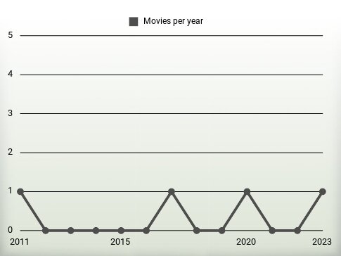 Movies per year