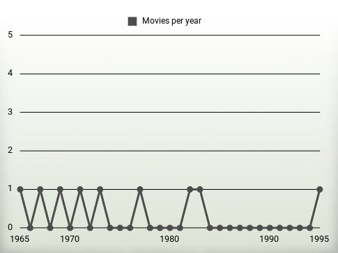 Movies per year