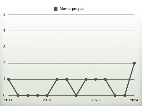 Movies per year