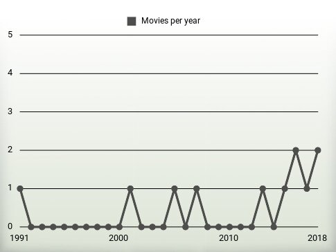 Movies per year