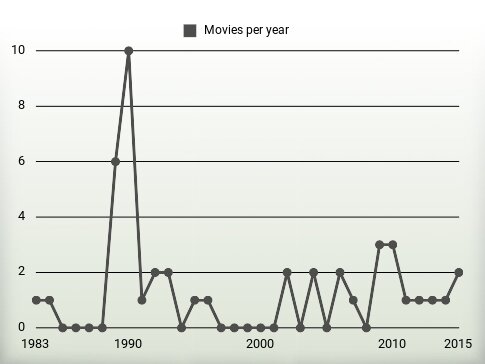 Movies per year