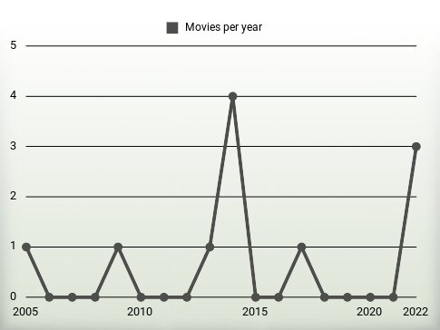 Movies per year