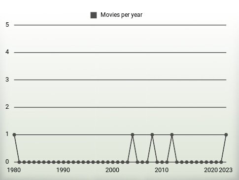 Movies per year