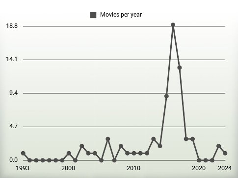 Movies per year