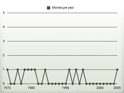 Movies per year