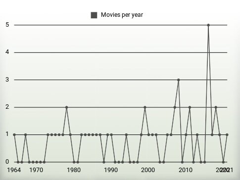 Movies per year