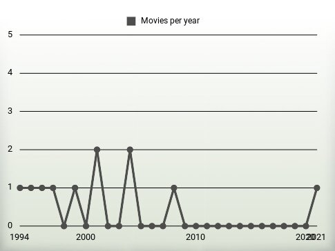 Movies per year