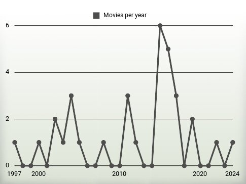 Movies per year