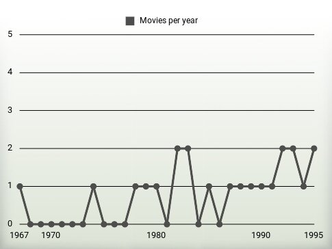 Movies per year