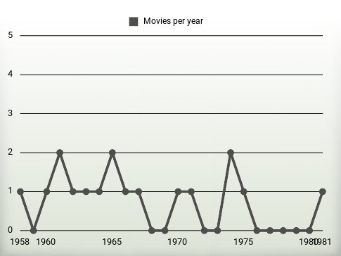 Movies per year