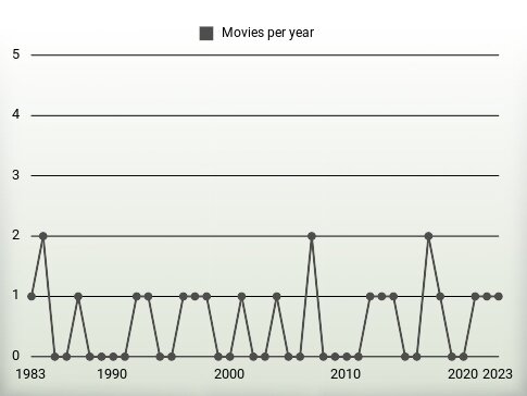 Movies per year